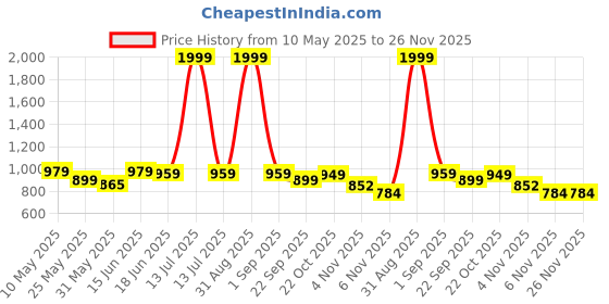 myntra.com Moda Rapido Notched Lapel Single-Breasted Casual Blazer moda rapido Price History Graph from 10 May 2025 to 25 Nov 2025