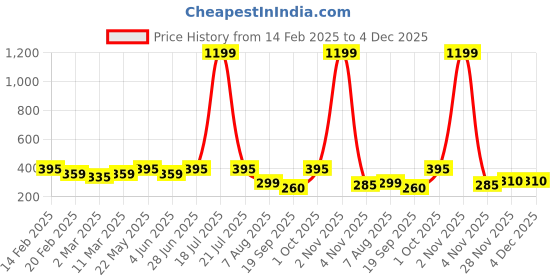 myntra.com Moda Rapido Off-Shoulder Cotton Bardot Top moda rapido Price History Graph from 14 Feb 2025 to 4 Dec 2025