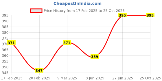myntra.com Moda Rapido Off-Shoulder Cotton Styled Back Top moda rapido Price History Graph from 17 Feb 2025 to 25 Oct 2025