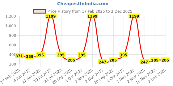 myntra.com Moda Rapido Off-Shoulder Cotton Styled Back Top moda rapido Price History Graph from 17 Feb 2025 to 2 Dec 2025