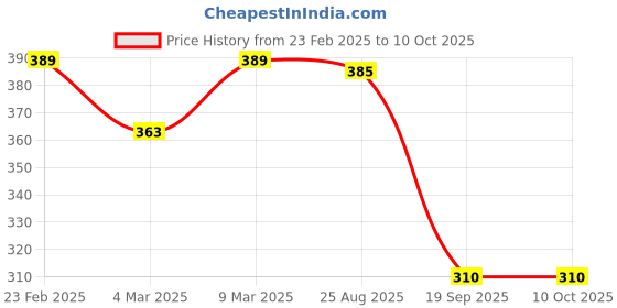 myntra.com Moda Rapido Off-Shoulder Cotton Tank Top moda rapido Price History Graph from 23 Feb 2025 to 9 Oct 2025