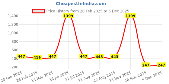 myntra.com Moda Rapido Off-Shoulder Crepe Bardot Crop Top moda rapido Price History Graph from 20 Feb 2025 to 5 Dec 2025