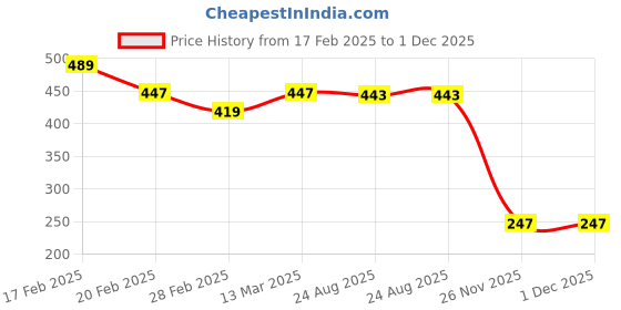 myntra.com Moda Rapido Off-Shoulder Crepe Bardot Top moda rapido Price History Graph from 17 Feb 2025 to 30 Nov 2025