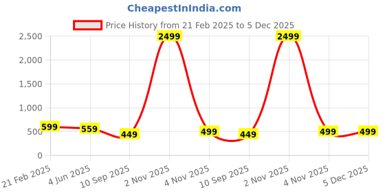 myntra.com Moda Rapido Off-Shoulder Crepe Bodycon Maxi Dress moda rapido Price History Graph from 21 Feb 2025 to 5 Dec 2025