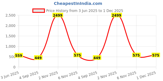 myntra.com Moda Rapido Off-Shoulder Crepe Bodycon Maxi Dress moda rapido Price History Graph from 3 Jun 2025 to 1 Dec 2025