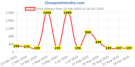 myntra.com Moda Rapido Off-Shoulder Crepe Top moda rapido Price History Graph from 23 Feb 2025 to 18 Oct 2025