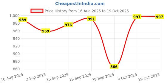 myntra.com Moda Rapido Off Shoulder Neck Top With Trousers Co-Ords moda rapido Price History Graph from 16 Aug 2025 to 18 Oct 2025