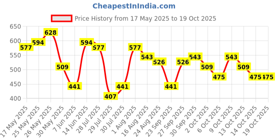 myntra.com Moda Rapido Off-White Floral Cold-Shoulder Top moda rapido Price History Graph from 17 May 2025 to 18 Oct 2025