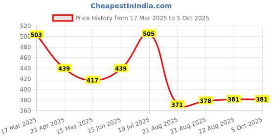 myntra.com Moda Rapido Ombre Beads and Stones Poly Georgette Half and Half Saree moda rapido Price History Graph from 17 Mar 2025 to 5 Oct 2025