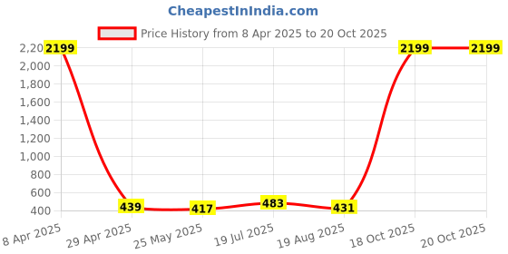 myntra.com Moda Rapido Ombre Beads and Stones Poly Georgette Saree moda rapido Price History Graph from 8 Apr 2025 to 20 Oct 2025