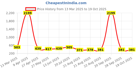 myntra.com Moda Rapido Ombre Beads and Stones Poly Georgette Saree moda rapido Price History Graph from 13 Mar 2025 to 18 Oct 2025