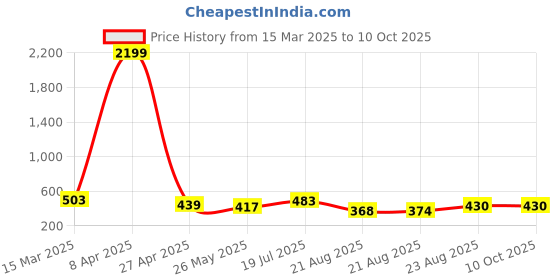 myntra.com Moda Rapido Ombre Beads and Stones Poly Georgette Saree moda rapido Price History Graph from 15 Mar 2025 to 10 Oct 2025