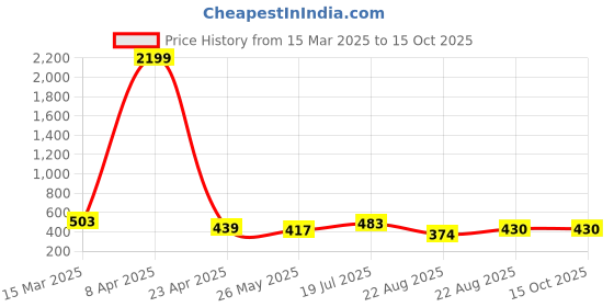 myntra.com Moda Rapido Ombre Beads and Stones Poly Georgette Saree moda rapido Price History Graph from 15 Mar 2025 to 14 Oct 2025
