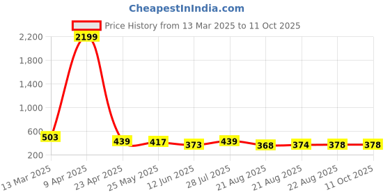 myntra.com Moda Rapido Ombre Beads and Stones Poly Georgette Saree moda rapido Price History Graph from 13 Mar 2025 to 10 Oct 2025