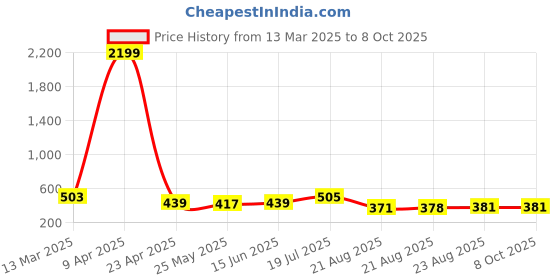 myntra.com Moda Rapido Ombre Beads and Stones Poly Georgette Saree moda rapido Price History Graph from 13 Mar 2025 to 8 Oct 2025