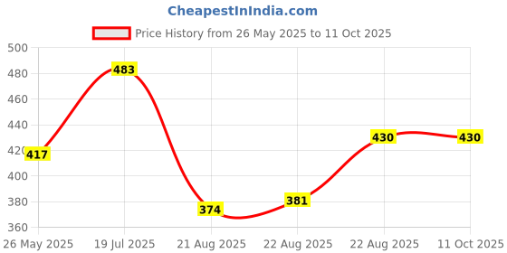myntra.com Moda Rapido Ombre Beads and Stones Poly Georgette Saree moda rapido Price History Graph from 26 May 2025 to 10 Oct 2025