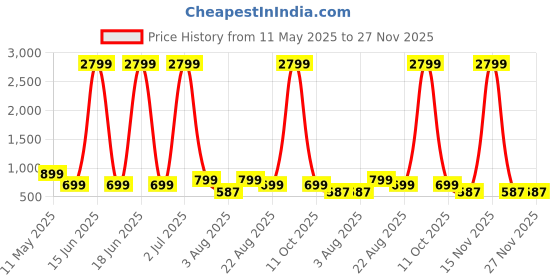 myntra.com Moda Rapido Ombre Chanderi Saree moda rapido Price History Graph from 11 May 2025 to 27 Nov 2025