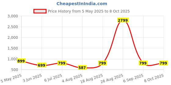 myntra.com Moda Rapido Ombre Chanderi Saree moda rapido Price History Graph from 5 May 2025 to 7 Oct 2025