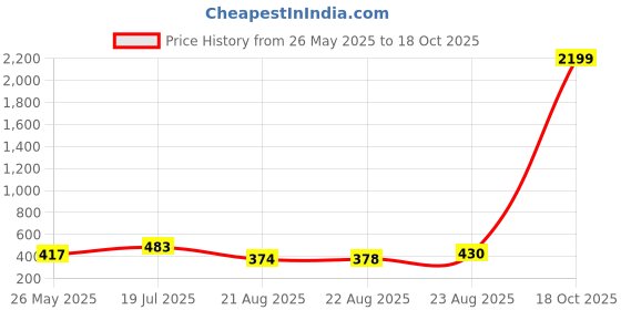 myntra.com Moda Rapido Ombre Lace Border Saree moda rapido Price History Graph from 26 May 2025 to 18 Oct 2025