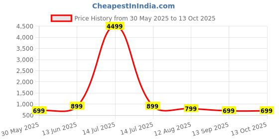 myntra.com Moda Rapido Ombre Mirror Work Border Pure Silk Saree moda rapido Price History Graph from 30 May 2025 to 13 Oct 2025