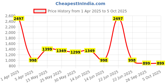 myntra.com Moda Rapido Ombre Poly Georgette Designer Saree moda rapido Price History Graph from 1 Apr 2025 to 5 Oct 2025