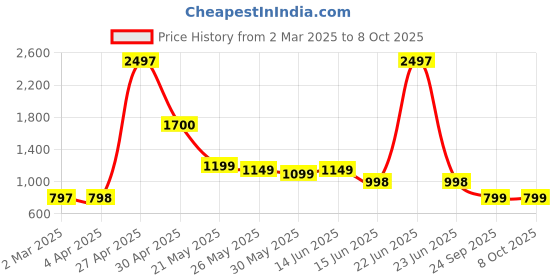 myntra.com Moda Rapido Ombre Poly Georgette Saree moda rapido Price History Graph from 2 Mar 2025 to 7 Oct 2025