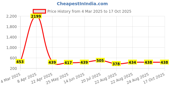myntra.com Moda Rapido Ombre Poly Georgette Saree moda rapido Price History Graph from 4 Mar 2025 to 16 Oct 2025