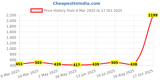 myntra.com Moda Rapido Ombre Poly Georgette Saree moda rapido Price History Graph from 6 Mar 2025 to 17 Oct 2025