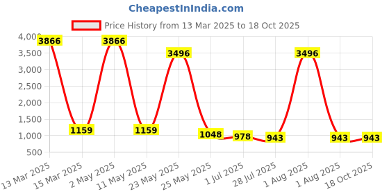 myntra.com Moda Rapido Ombre Poly Georgette Saree moda rapido Price History Graph from 13 Mar 2025 to 18 Oct 2025