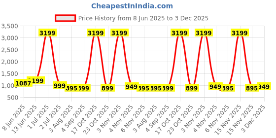 myntra.com Moda Rapido Ombre Printed Pure Cotton Saree moda rapido Price History Graph from 8 Jun 2025 to 3 Dec 2025