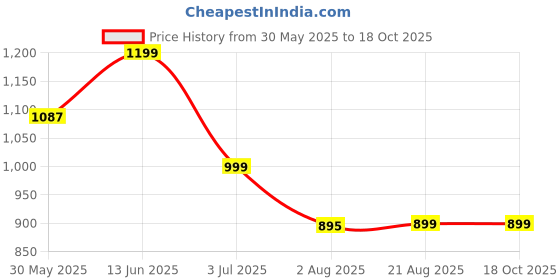 myntra.com Moda Rapido Ombre Printed Pure Cotton Saree moda rapido Price History Graph from 30 May 2025 to 18 Oct 2025