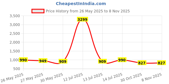 myntra.com Moda Rapido Ombre Printed Shirt With Trouser moda rapido Price History Graph from 26 May 2025 to 5 Nov 2025