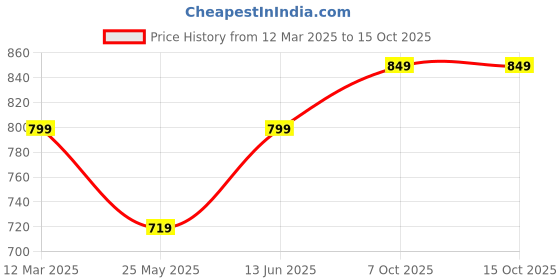 myntra.com Moda Rapido Ombre Ready to Wear Saree moda rapido Price History Graph from 12 Mar 2025 to 14 Oct 2025