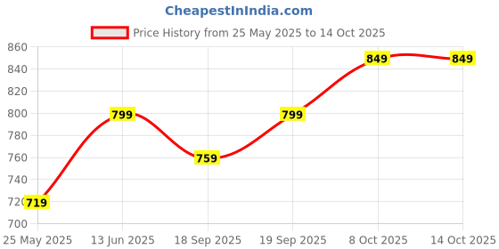 myntra.com Moda Rapido Ombre Ready to Wear Saree moda rapido Price History Graph from 25 May 2025 to 14 Oct 2025
