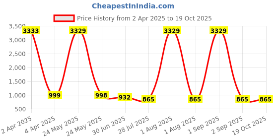 myntra.com Moda Rapido Ombre Sequinned Pure Georgette Saree moda rapido Price History Graph from 2 Apr 2025 to 18 Oct 2025