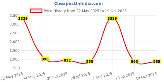 myntra.com Moda Rapido Ombre Sequinned Pure Georgette Saree moda rapido Price History Graph from 22 May 2025 to 18 Oct 2025