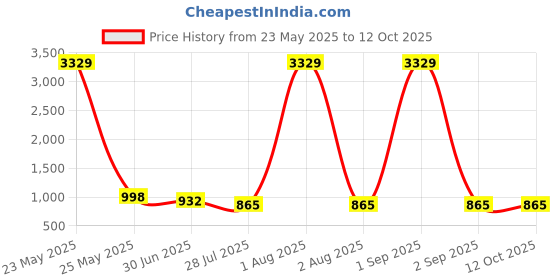 myntra.com Moda Rapido Ombre Sequinned Pure Georgette Saree moda rapido Price History Graph from 23 May 2025 to 12 Oct 2025