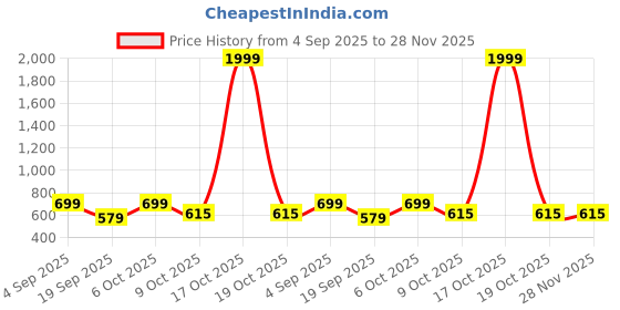 myntra.com Moda Rapido Ombre Silk Blend Half and Half Saree moda rapido Price History Graph from 4 Sep 2025 to 27 Nov 2025