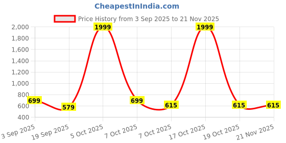 myntra.com Moda Rapido Ombre Silk Blend Saree moda rapido Price History Graph from 3 Sep 2025 to 21 Nov 2025