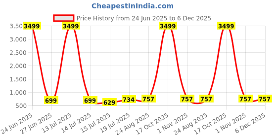 myntra.com Moda Rapido Ombre Striped Satin Saree Pack Of 2 moda rapido Price History Graph from 24 Jun 2025 to 5 Dec 2025