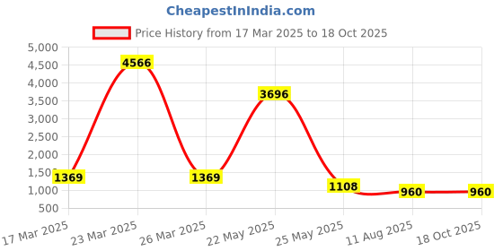 myntra.com Moda Rapido Ombre Zari Silk Blend Ready to Wear Leheriya Saree moda rapido Price History Graph from 17 Mar 2025 to 18 Oct 2025
