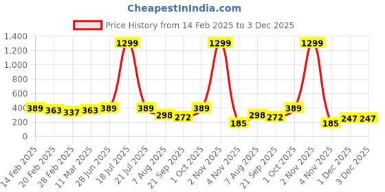 myntra.com Moda Rapido One Shoulder Cotton Crop Top moda rapido Price History Graph from 14 Feb 2025 to 3 Dec 2025