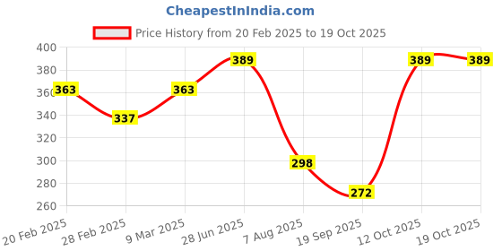 myntra.com Moda Rapido One Shoulder Cotton Crop Top moda rapido Price History Graph from 20 Feb 2025 to 18 Oct 2025