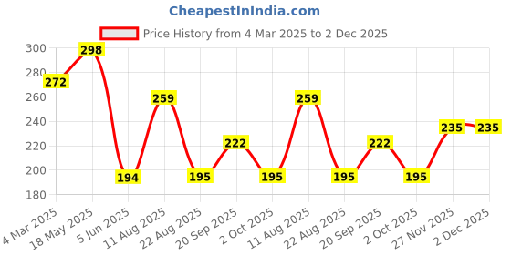 myntra.com Moda Rapido One Shoulder Cotton Top moda rapido Price History Graph from 4 Mar 2025 to 2 Dec 2025