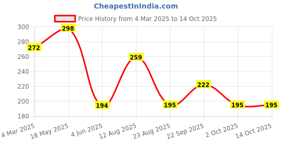 myntra.com Moda Rapido One Shoulder Cotton Top moda rapido Price History Graph from 4 Mar 2025 to 13 Oct 2025