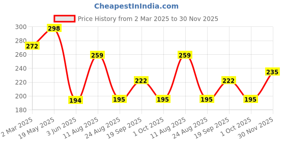 myntra.com Moda Rapido One Shoulder Cotton Top moda rapido Price History Graph from 2 Mar 2025 to 30 Nov 2025