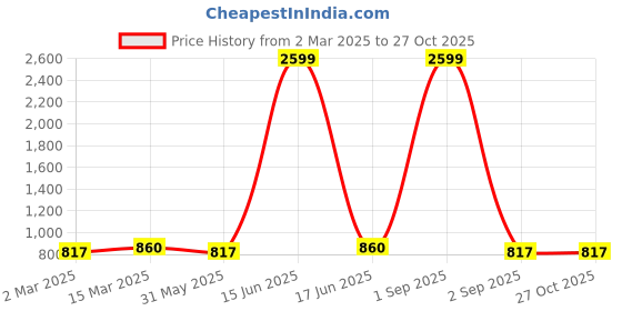 myntra.com Moda Rapido One Shoulder Flutter Sleeve Georgette A-Line Mini Dress moda rapido Price History Graph from 2 Mar 2025 to 27 Oct 2025