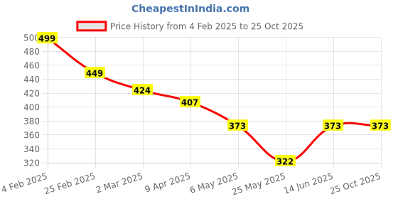myntra.com Moda Rapido One Shoulder Flutter Sleeve Scuba Bodycon Mini Dress moda rapido Price History Graph from 4 Feb 2025 to 24 Oct 2025