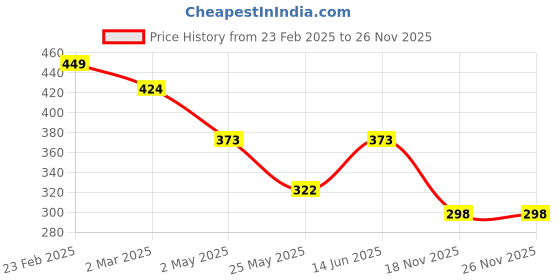 myntra.com Moda Rapido One Shoulder Flutter Sleeve Scuba Bodycon Mini Dress moda rapido Price History Graph from 23 Feb 2025 to 25 Nov 2025