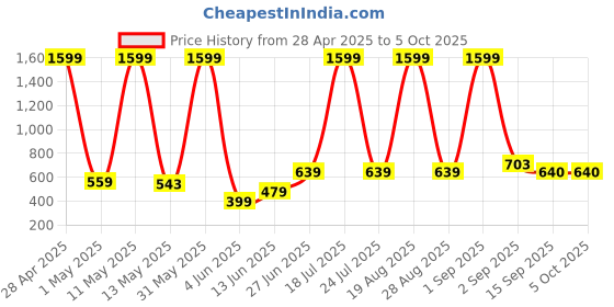 myntra.com Moda Rapido Open Front Longline Shrug moda rapido Price History Graph from 28 Apr 2025 to 4 Oct 2025